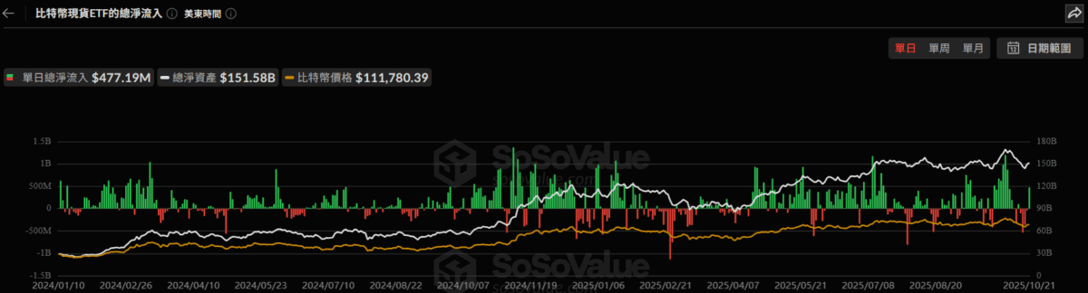 美比特幣現貨 ETF 昨淨流入 4.77 億美元,扭轉連日資金外流趨勢