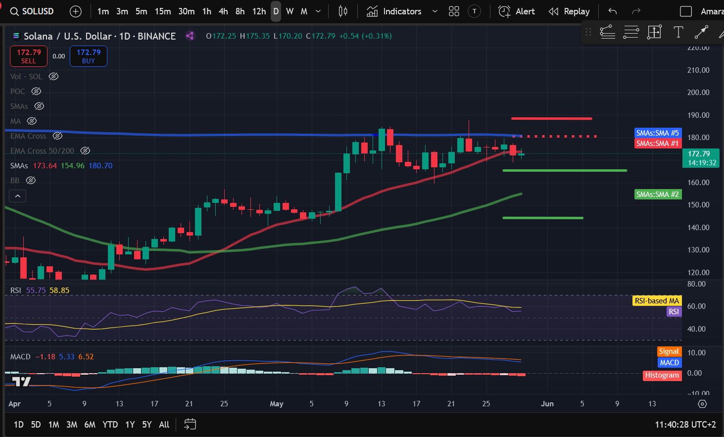 Crypto Price Analysis 5-29: BITCOIN: BTC, ETHEREUM: ETH, SOLANA: SOL, CHAINLINK: LINK, HEDERA: HBAR, APTOS: APT image 2