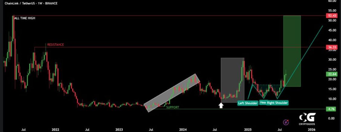 Chainlink Eyes $52 Target as Double Bottom Pattern Fuels Bullish Outlook image 1