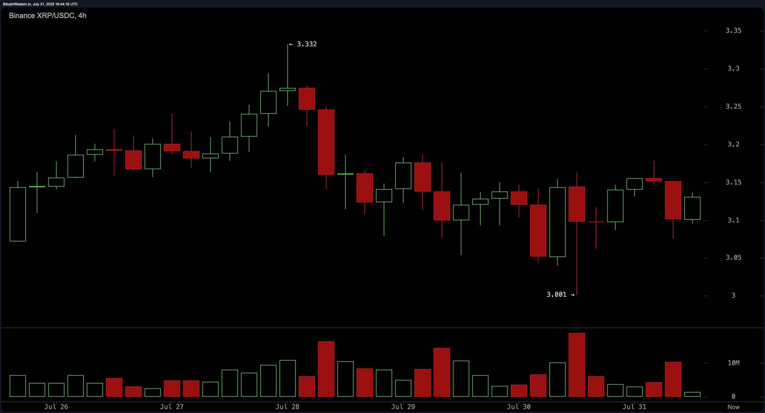 مراقبة سعر XRP: تحول مؤشر الزخم وMACD إلى هبوطي وسط حركة عرضية. image 1