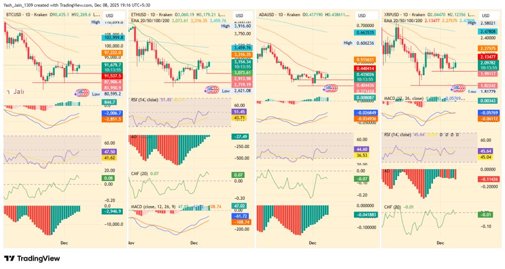 Top Crypto Analysis: BTC, ETH, ADA, & XRP Reacts Ahead of FOMC event
