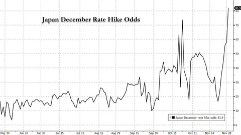 El carry trade del yen se desvanece: el dilema de bitcoin ante las expectativas de subida de tipos del Banco de Japón