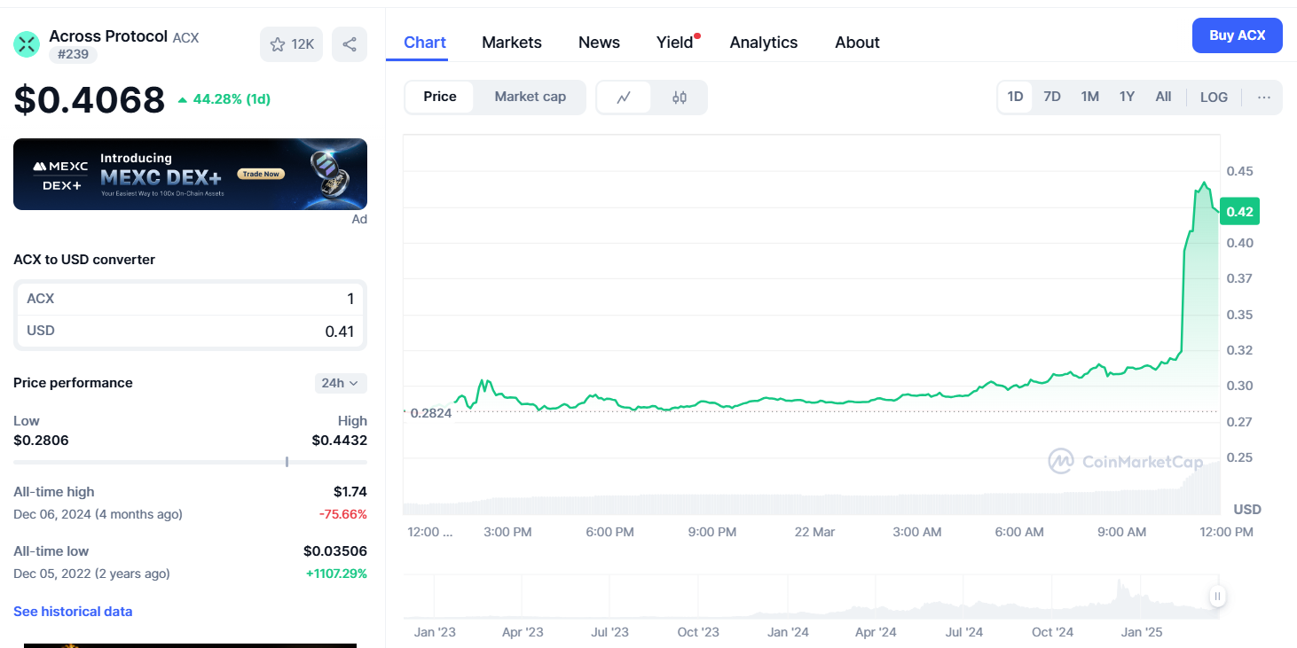 Bithumb Lists ACX, the Cross-Chain Protocol, as Price Surges 44% in 24 Hours: Next Stop $0.71? image 1