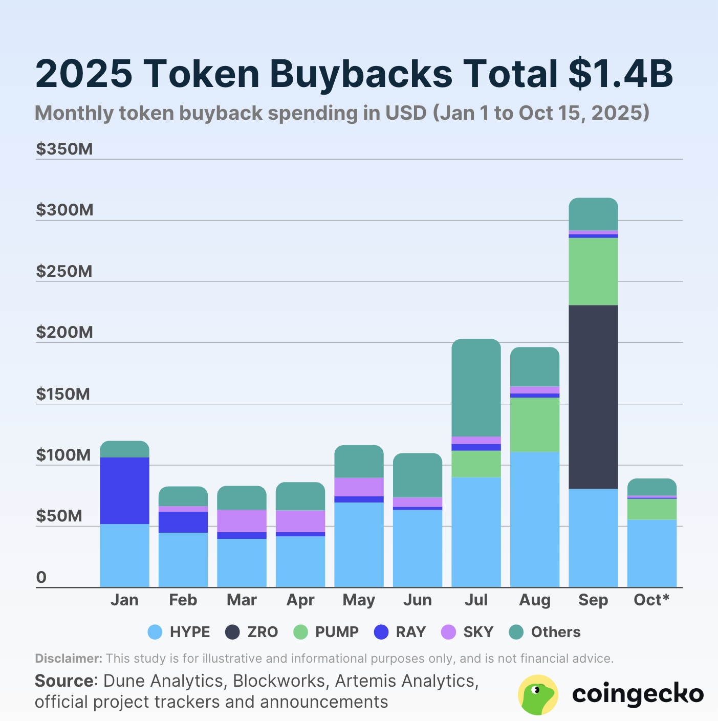Hyperliquid 2025-yilda Kriptoda To'lqin Sifatida $1.4 Milliard Tokenni Qayta Sotib Olishga Yetakchilik Qilmoqda image 0