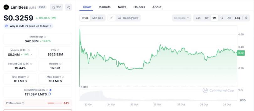 取引額が5.15億を超える中、Limitlessは予測市場の「トッププレイヤー」になれるのか？ image 2
