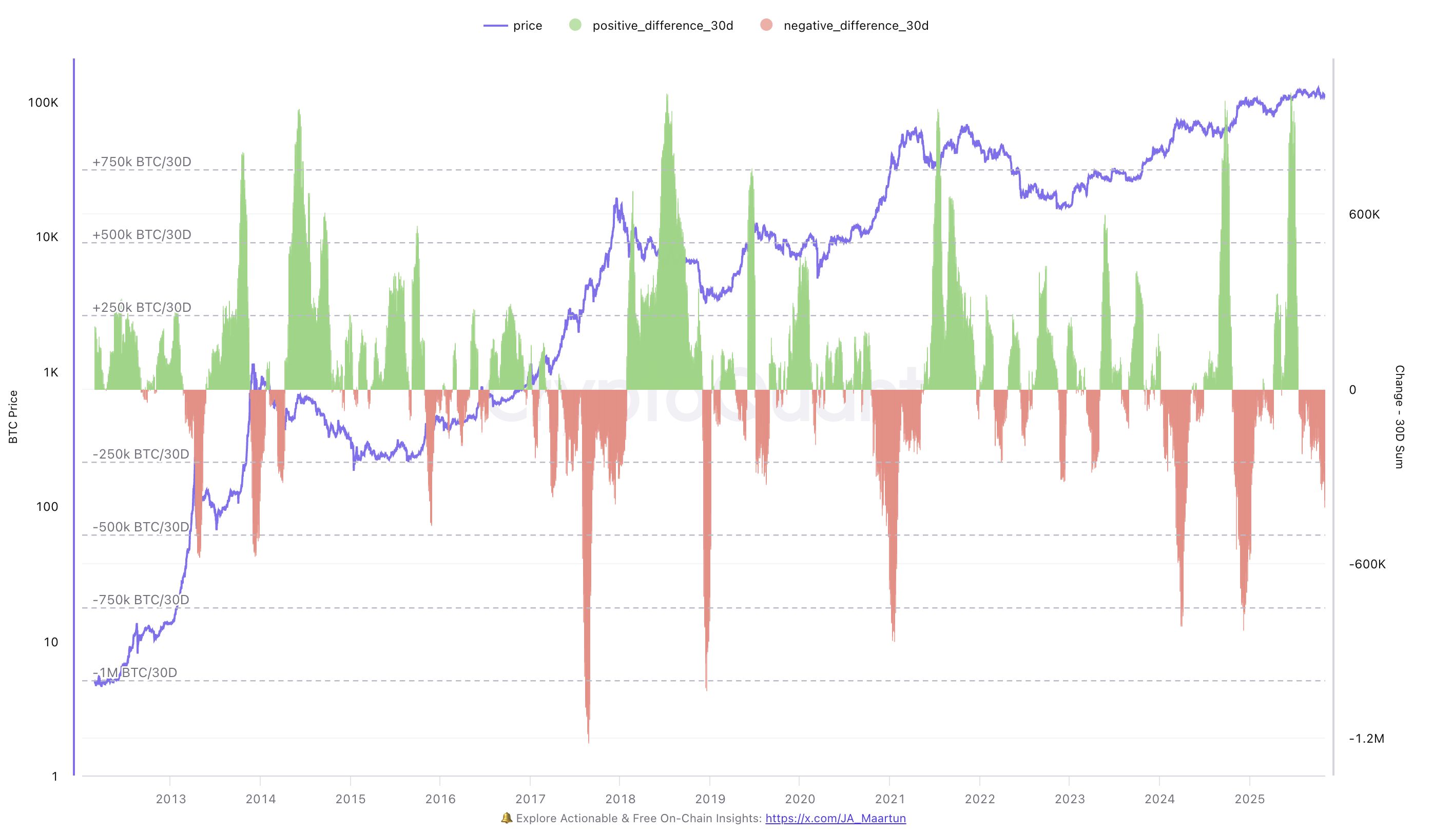 Биткоин упал ниже 100 тысяч долларов: отток капитала, охлаждение настроений — неужели бычий рынок заканчивается? image 0