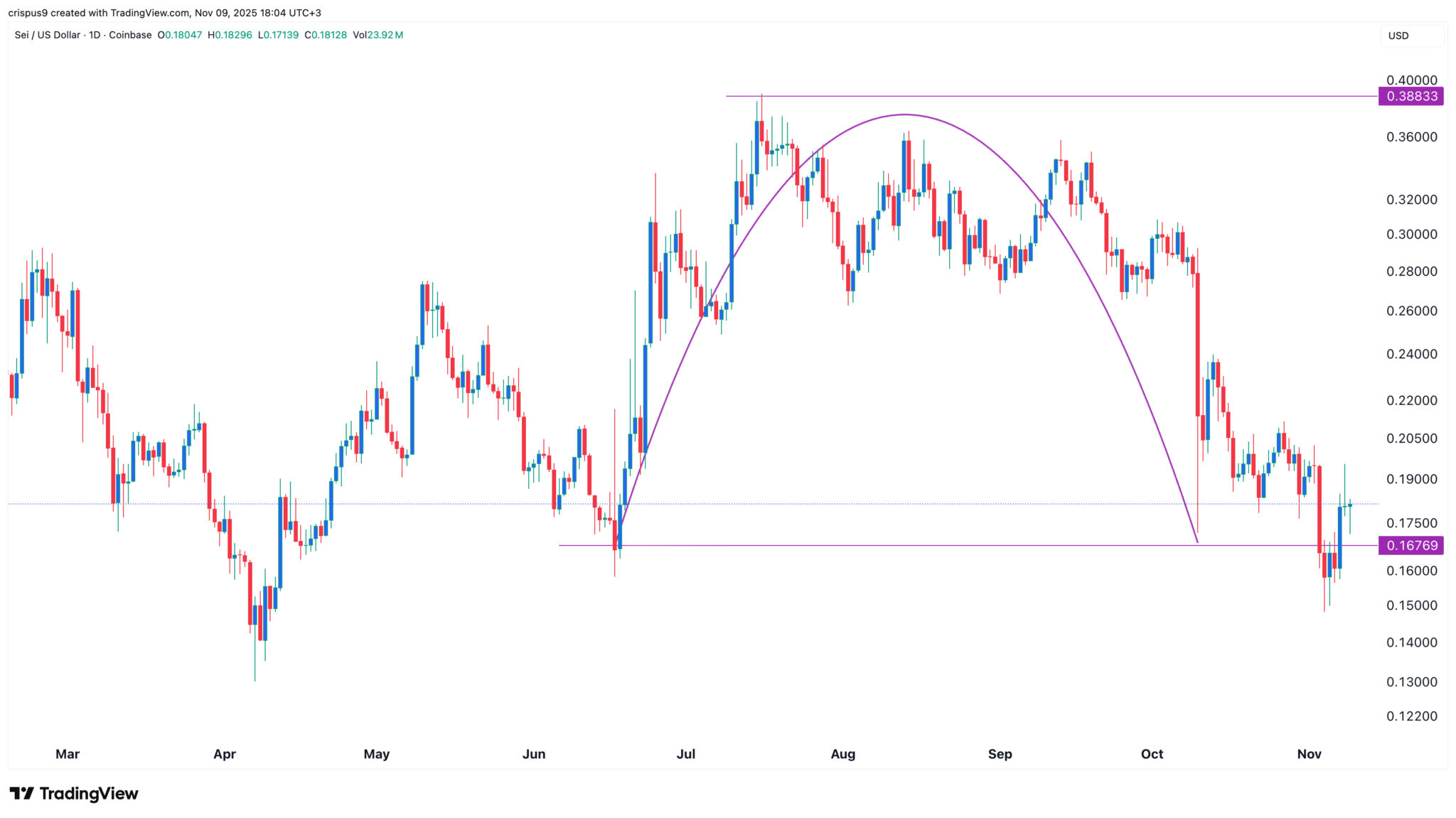Die wichtigsten Kryptowährungen dieser Woche: Zcash, Pi Network, Sei, Aster image 1