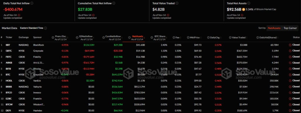 В секторе биткоин-ETF зафиксировали отток на более $400 млн впервые за семь торговых дней image 0