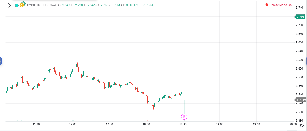 Jito (JTO) يقفز السعر بعد الحديث عن عمليات إعادة شراء الرمز المميز image 0