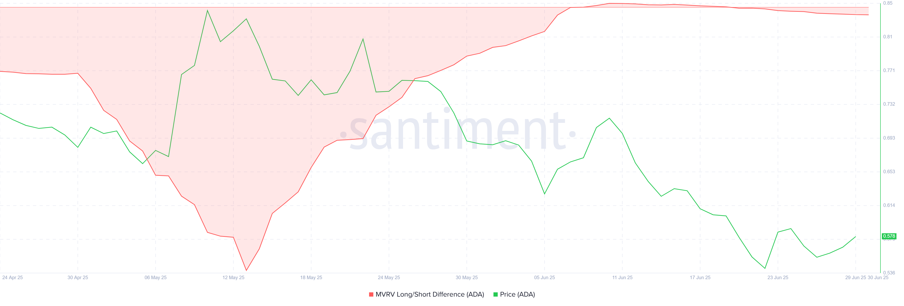 Cardano Jumps 12 % as Long-Term Holders Refuse to Sell image 1