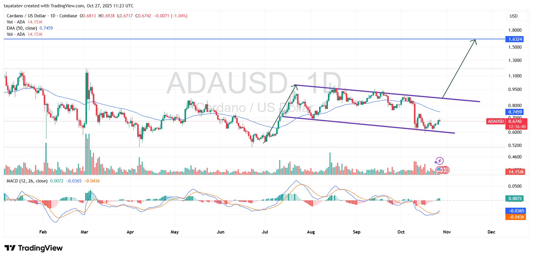 Бичачий прапор Cardano (ADA) вказує на рух на 141% до $1.63 image 1
