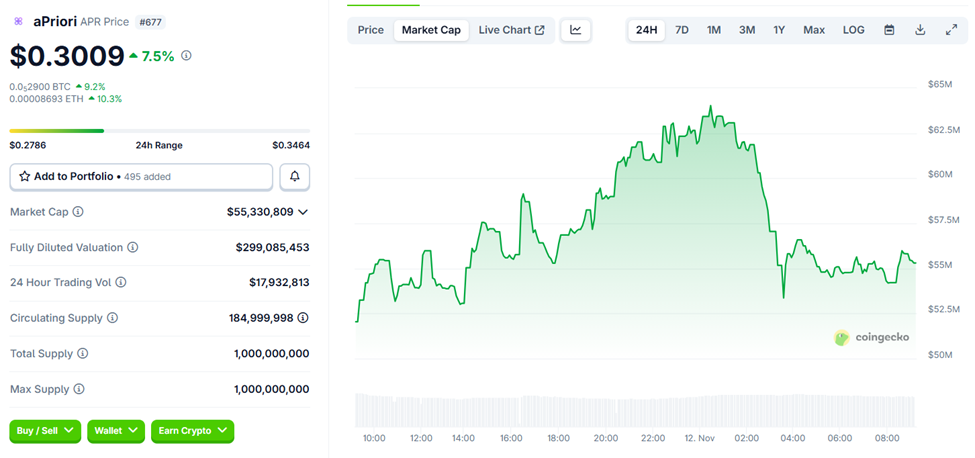 Did One Whale Steal aPriori’s Airdrop? 14,000 Wallets Raise Big Questions image 0