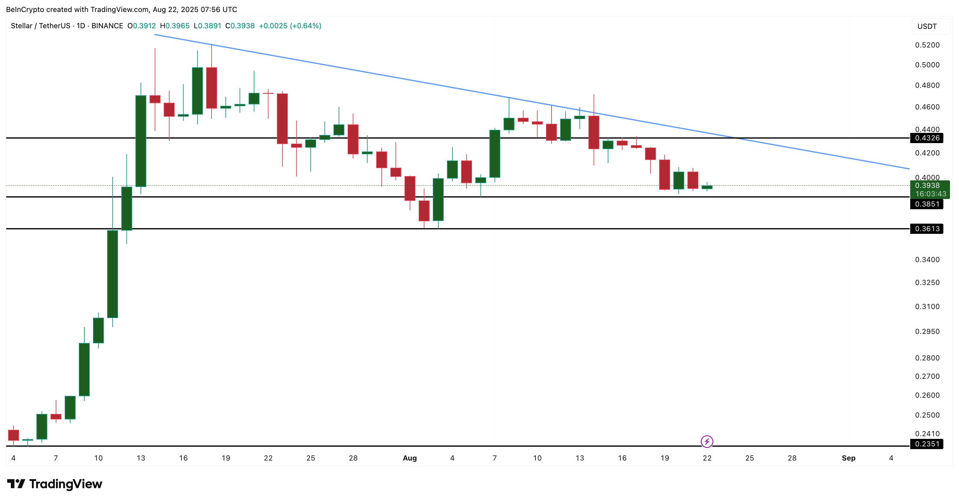 Stellar Price Risks 40% Drop As Three Bearish Setups Align image 3
