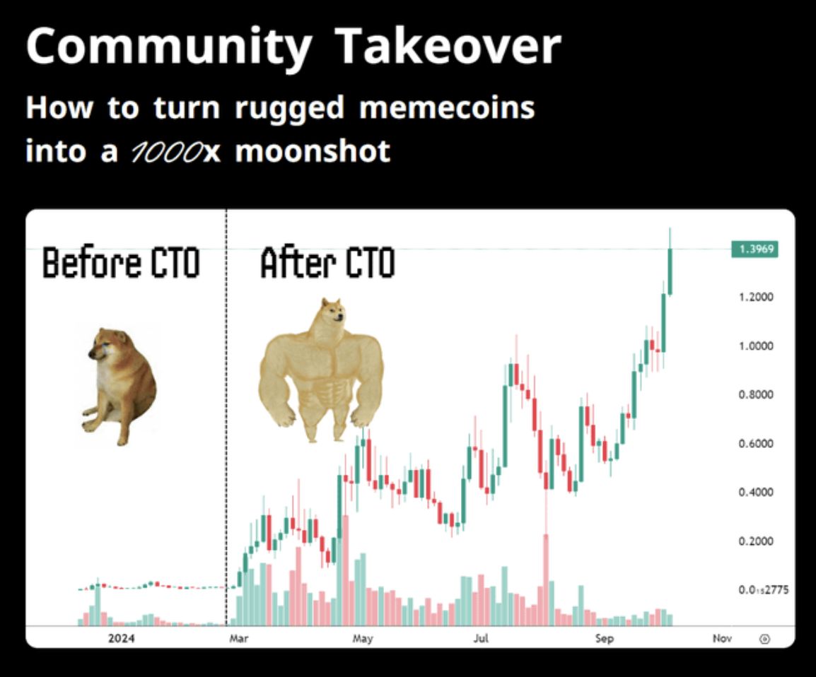 $POPCAT 暴涨 100 倍背后的秘密：揭秘 CTO 现象与社区接管的力量 image 0