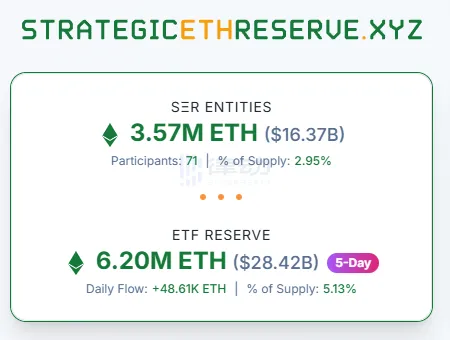 Data: Ethereum Reserve Companies and ETF Holdings Now Exceed 8% of Total Ethereum Supply