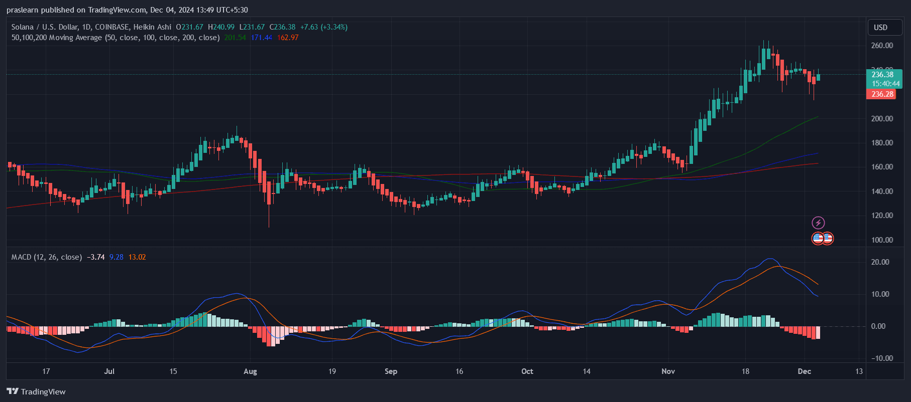 BIG Solana Price Prediction: Is SOL Price Eyeing $700? image 0