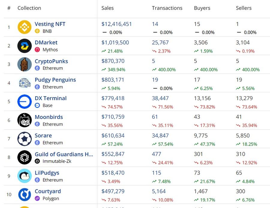 Vesting NFT Ungguli CryptoPunks, Raih Penjualan US$12,4 Juta di BNB Chain