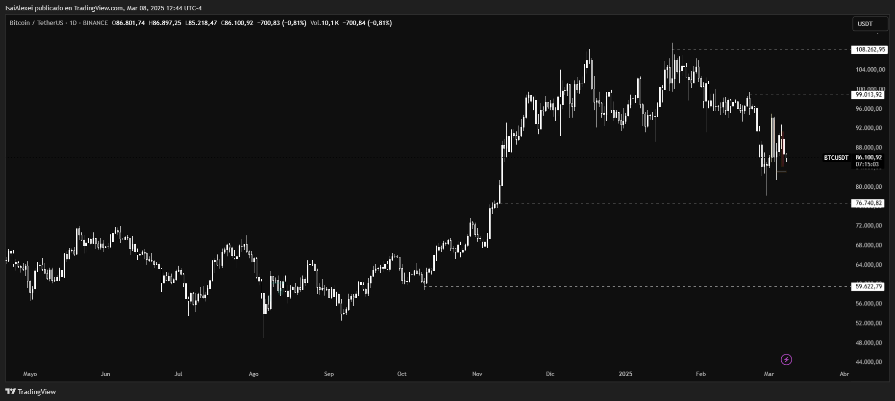 Análisis del precio de Bitcoin: Los vientos en contra retrasan la ruptura por encima del máximo histórico de $109K image 1