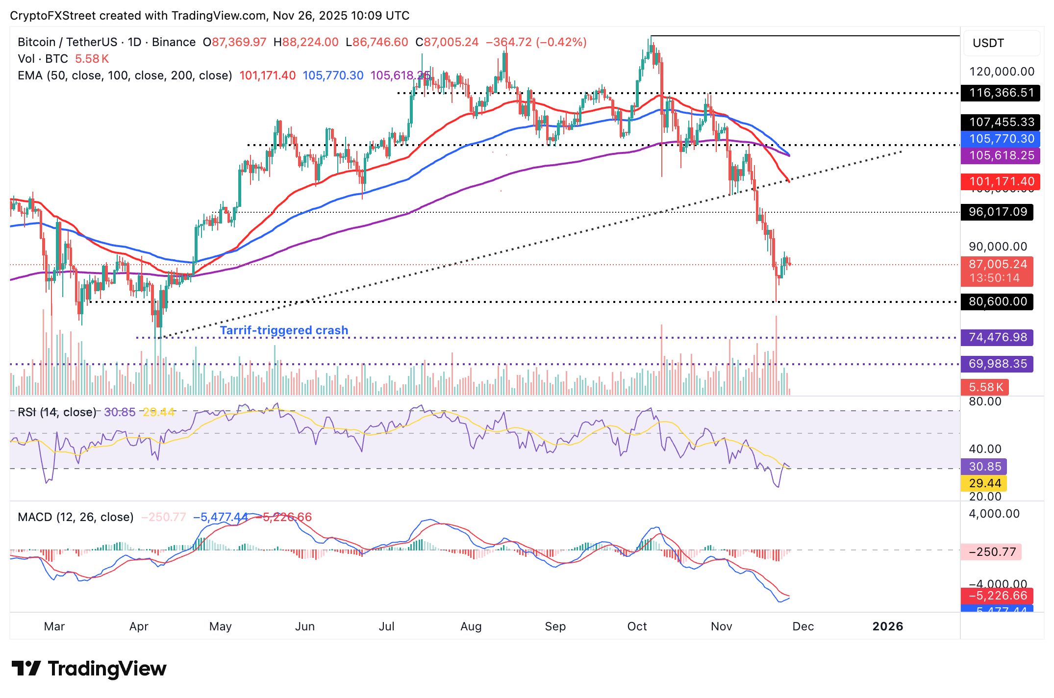 Cripto Hoy: Bitcoin, Ethereum y XRP se mantienen estables ante las leves entradas de ETF