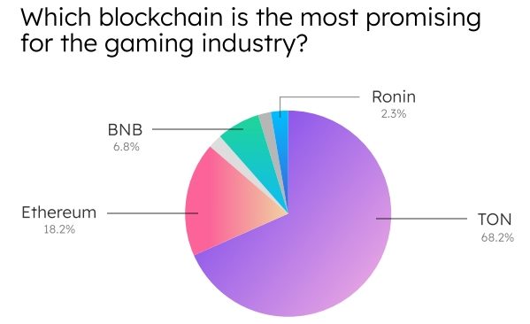 Криптоплатежи оказались препятствием для популяризации блокчейн-игр image 2
