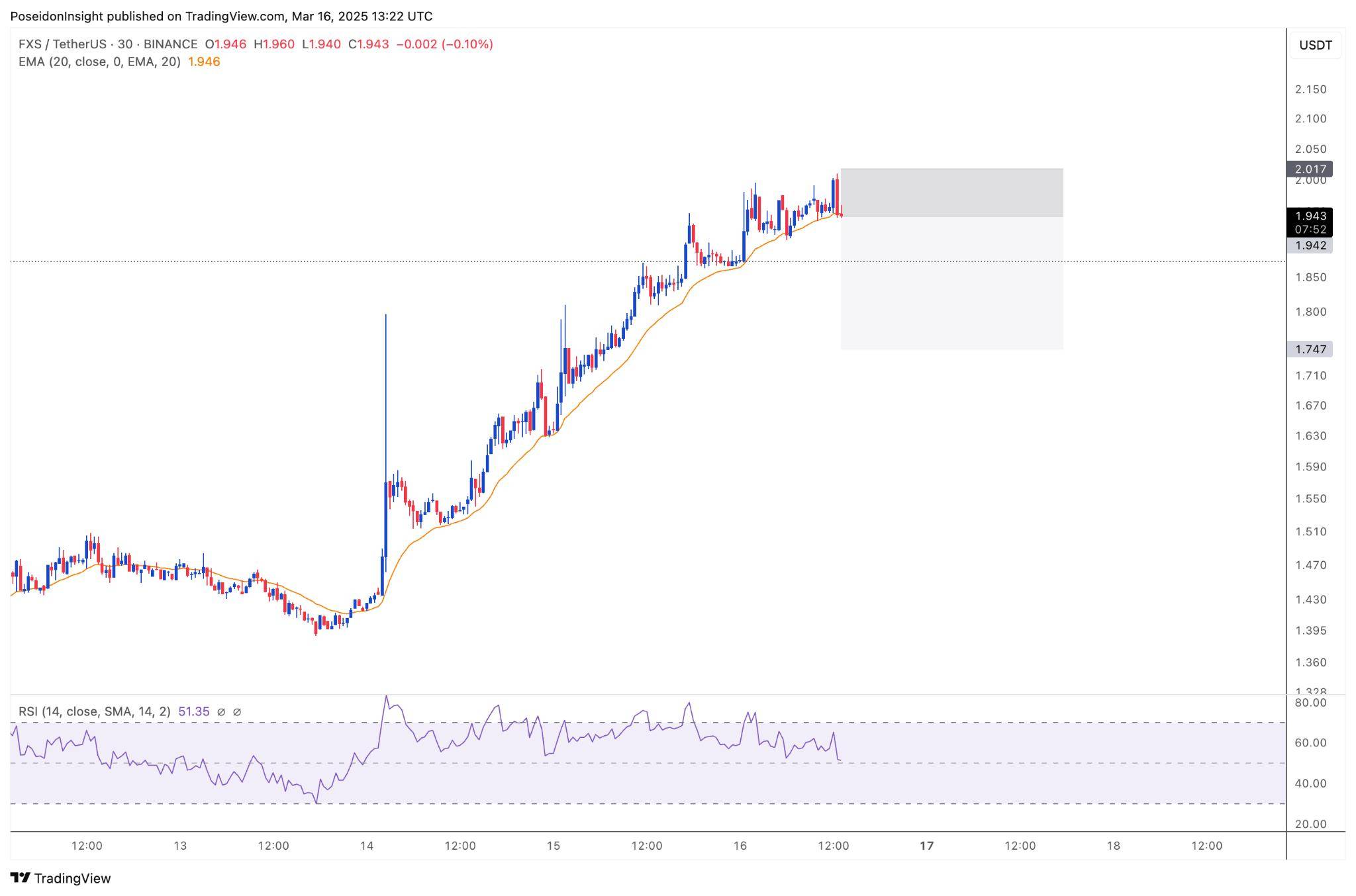 68 Trading Plan (17/03 - 23/03/2025) - BTC Dominance có thể tăng, hạn chế mua altcoin image 8