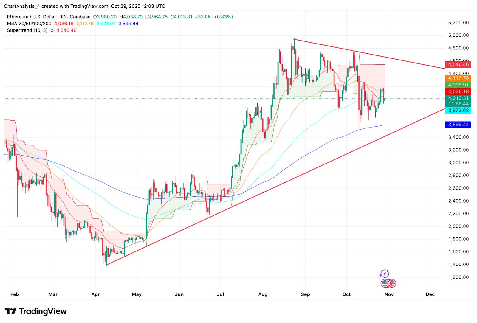 以太坊價格預測:ETF資金流入與技術壓縮為突破建立基礎 image 1