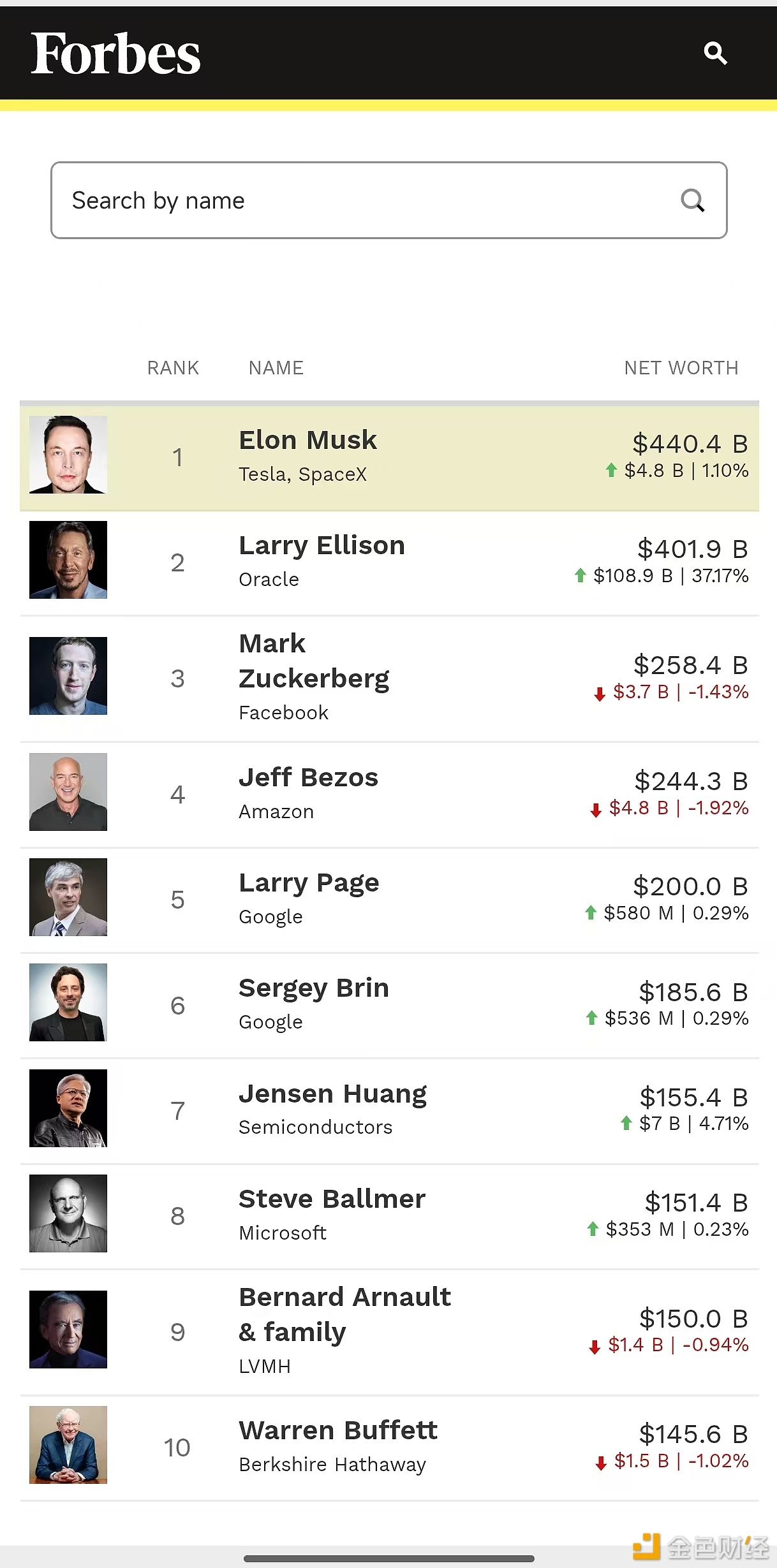 Oracle's Ellison Reaches $401.9 Billion in Total Wealth, Becomes Second Person in History with Net Worth Exceeding $400 Billion