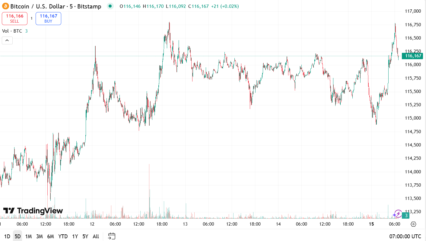 Bitcoin $ 200K, Ethereum $ 10K, Solana $ 1K, XRP $ 7 – Objetivos del súper ciclo de los analistas image 1