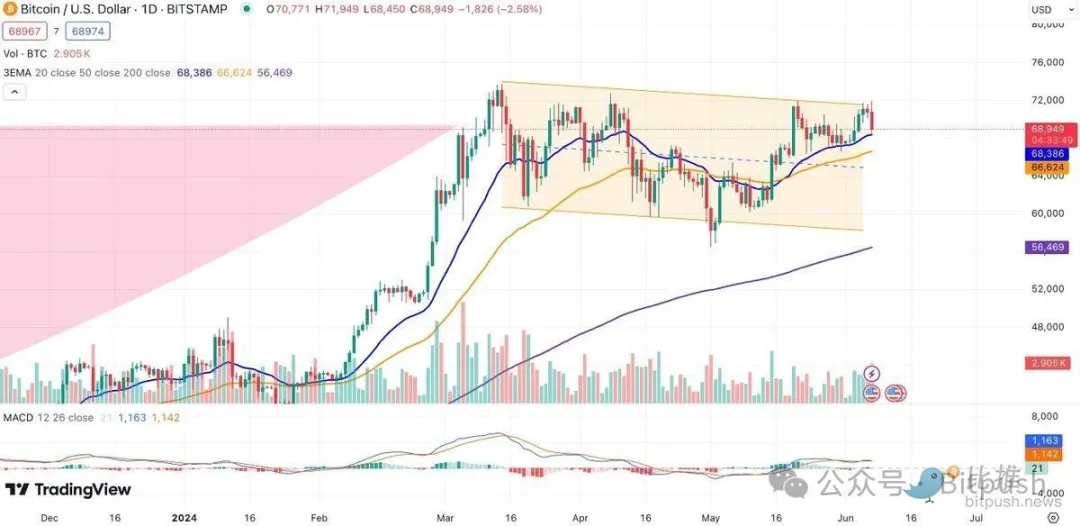 7月降息“没戏了”？加密市场应声下挫 image 2
