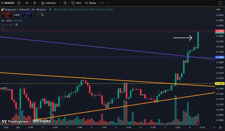 若楔形形態成立,Dogecoin有望漲至1.40美元,因ETF通過機率達94%且交易量激增,顯示潛在上行空間 image 0
