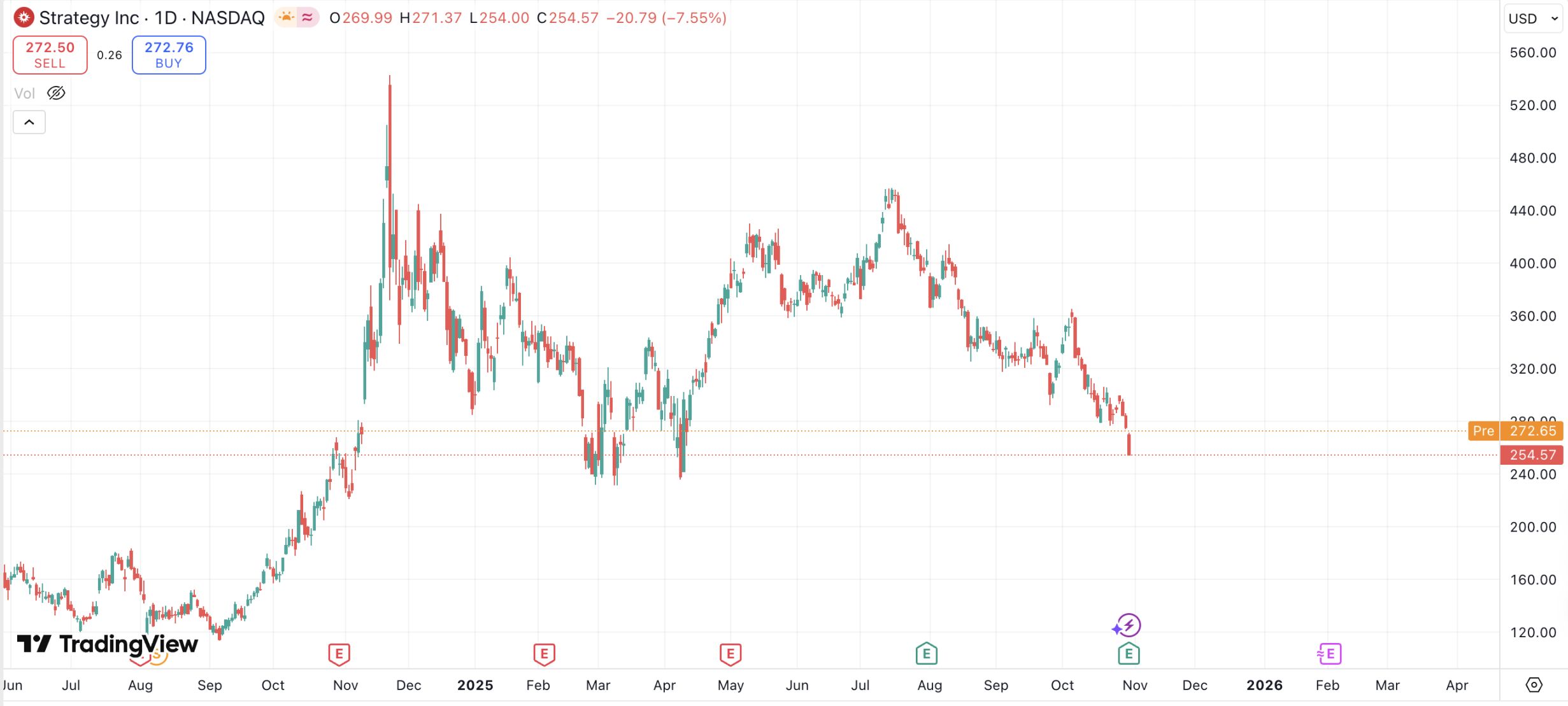 2.8 milliard sof foyda pasayishni yashira olmaydi, Strategy Nasdaq 100 indeksidan chiqarib tashlanishi mumkinmi? image 0