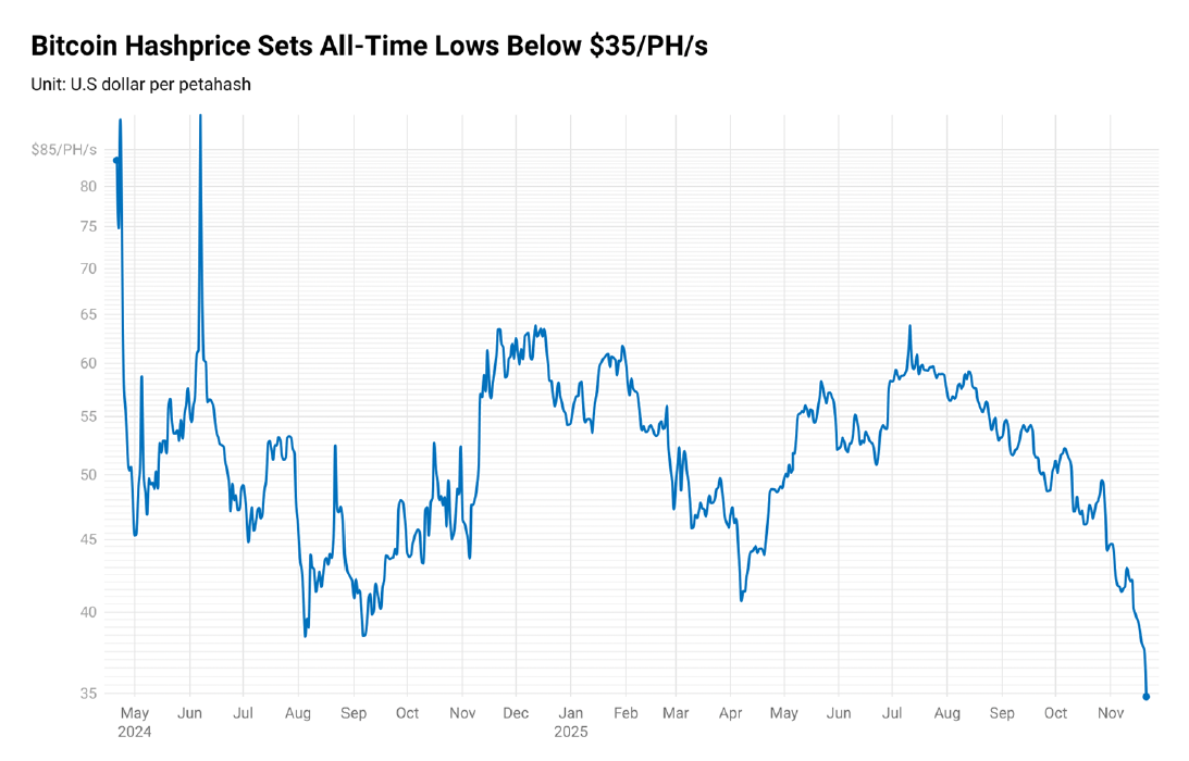 Bitcoin : Les mineurs étranglés par des revenus en baisse malgré la puissance du réseau image 0