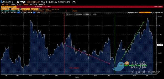 Arthur Hayes：警惕 BTC 跌至 8 万，这或是新一轮“印钞”的入场券 image 8