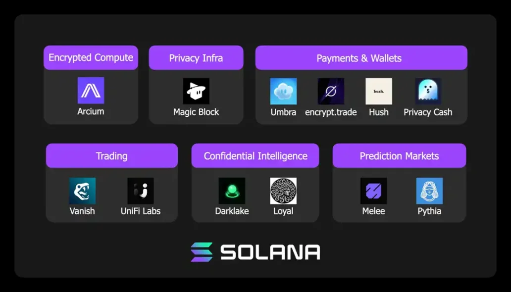 12 个新项目，Solana 官方点名的隐私项目一览 image 0