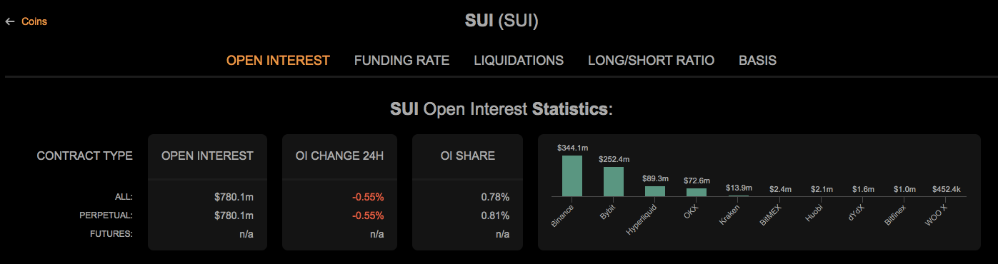 SUI menguji dukungan make-or-break $3,15; Breakout Menjadi Berikutnya image 3