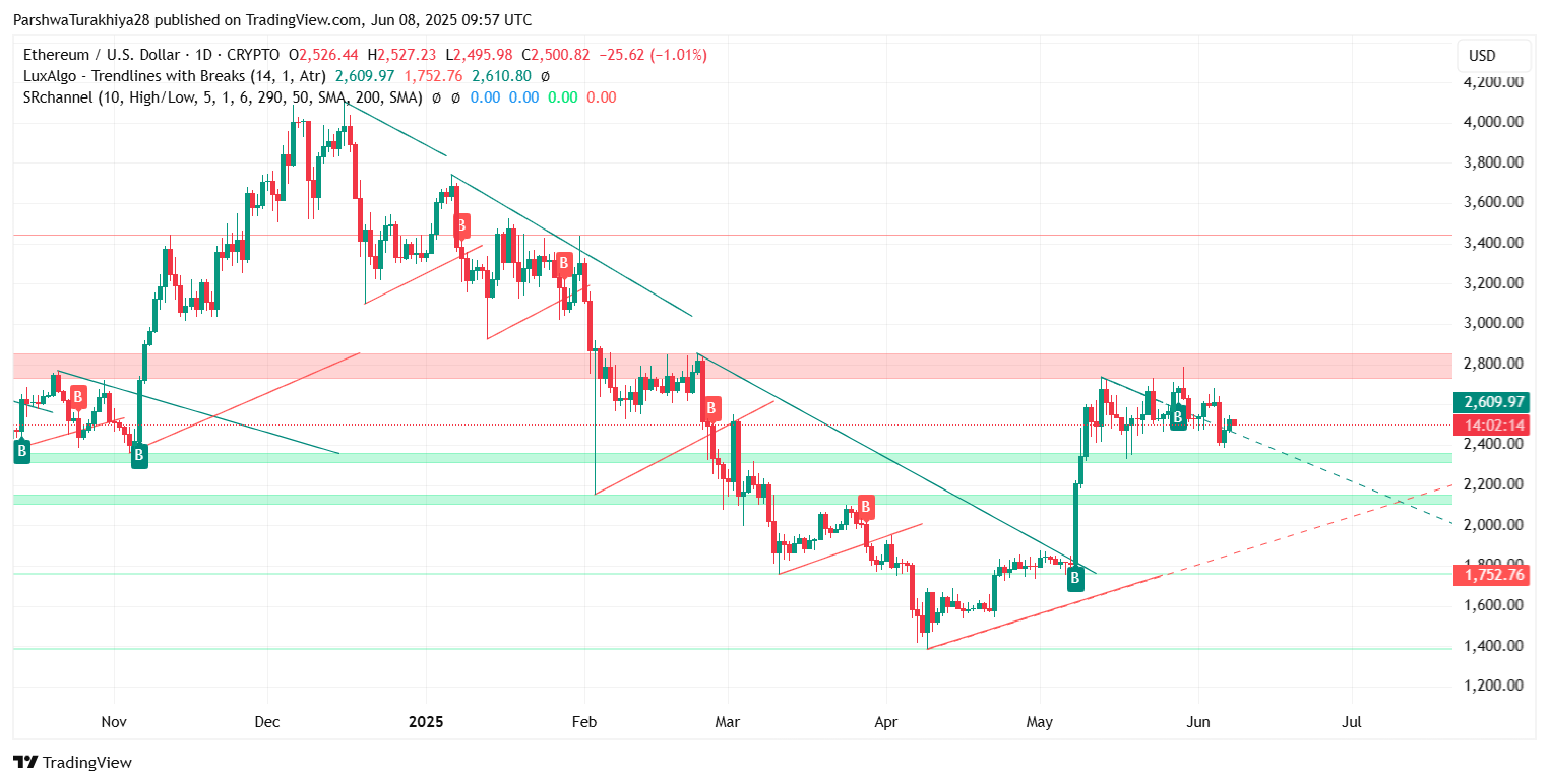 Ethereum (ETH) Price Prediction for June 10: Key Support, Volatility Ahead, and Breakout Risk Builds image 3