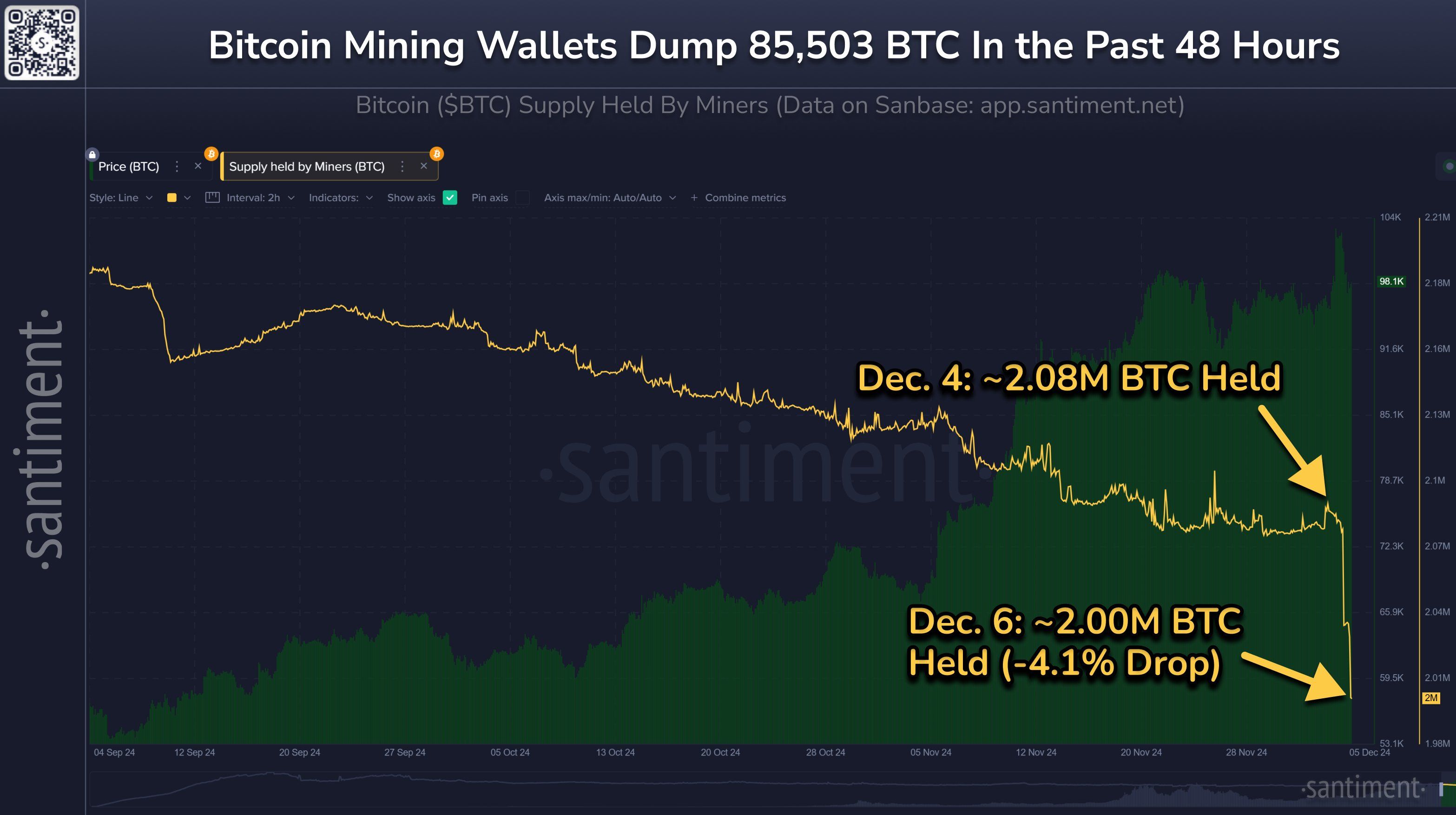 分析公司Santiment表示,比特币的主要利益相关者在短短48小时内卸载了价值超过85亿美元的比特币 image 0