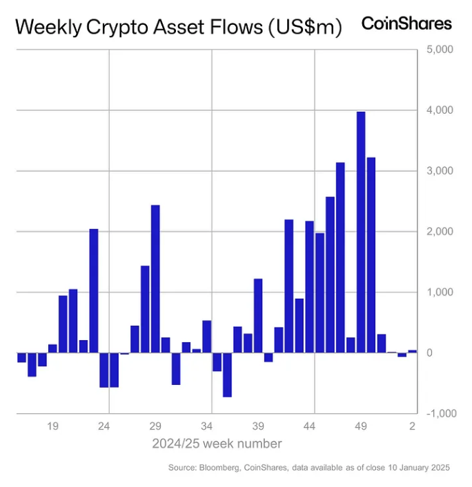 CoinShares says 'post-US election honeymoon is over' as macro and monetary policy weigh heavy on crypto fund flows image 1