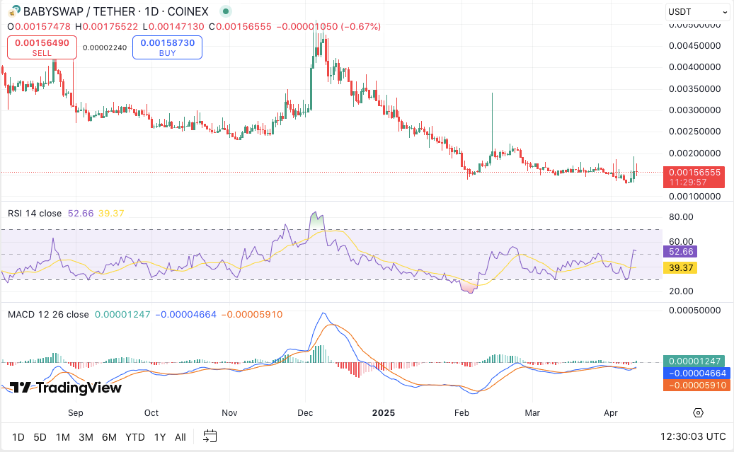 Dead Cat Bounce or Real Bottom? BABY Flashes Buy Signals After Crash image 3