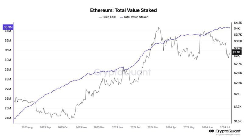 随着ETF批准日益临近，质押的以太币数量已逼近历史最高水平。 image 0
