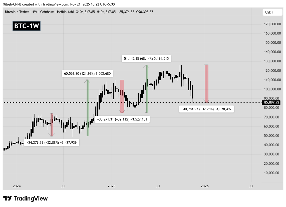 Bitcoin (BTC) Sees Sharp Plunge — Will This Fractal Correction Setup Lead to a Bullish Reversal? image 2