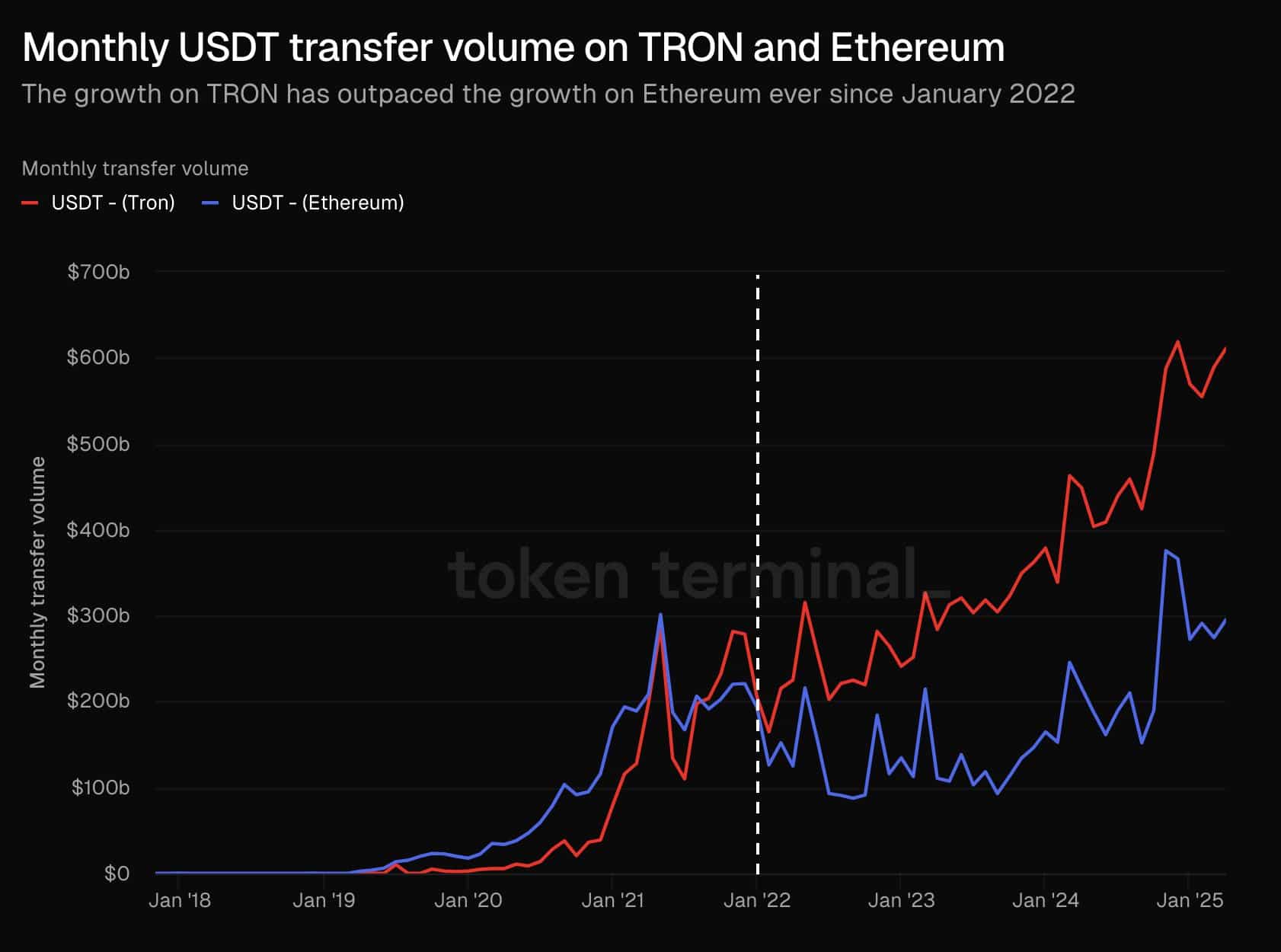 TRON’s Surge in USDT Transactions Signals Potential Momentum Shift Amid Whale Accumulation and Network Activity image 0
