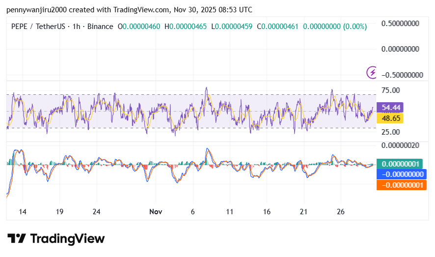 PEPE Steadies at $0.054608 as Tight $0.054531–$0.054626 Range Shapes Short-Term Trade image 1