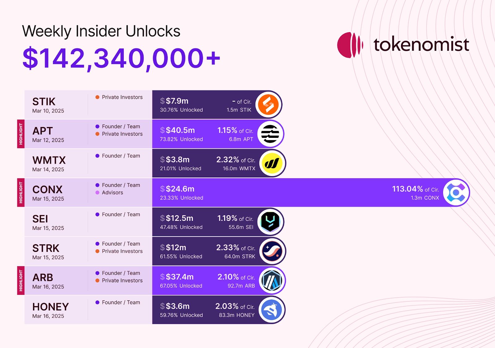 Next Week’s Crypto Token Unlocks Total $142 Million: APT, ARB, and CONX Among Key Releases image 0