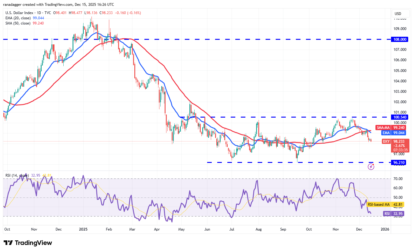 Price predictions 12/15: SPX, DXY, BTC, ETH, BNB, XRP, SOL, DOGE, ADA, BCH image 2