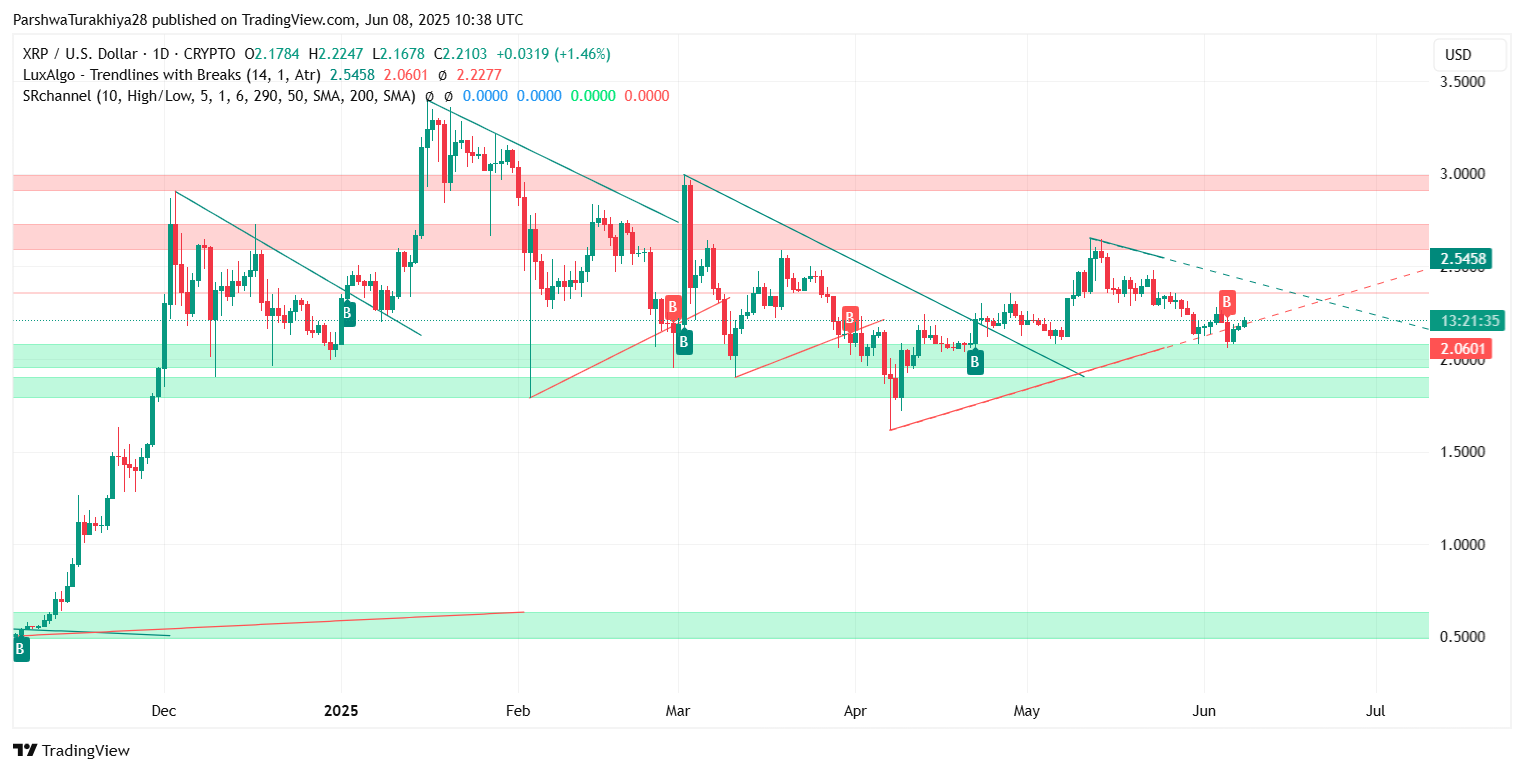 XRP (XRP) Price Prediction for June 10: Support Recovery in Focus as Bulls Attempt Trend Reversal image 1