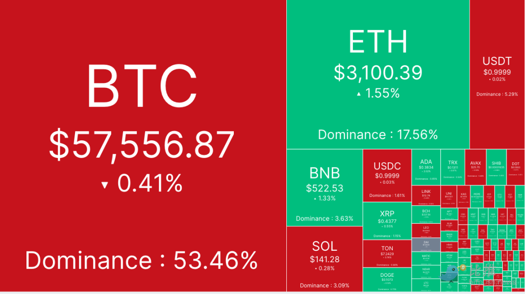 Crypto market reacts flatly to Powells dovish stance, Bitcoin consolidates below $58,000 image 0