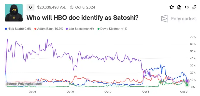 Uncovering Satoshi Nakamoto: HBO Played a $68 Billion Joke image 0