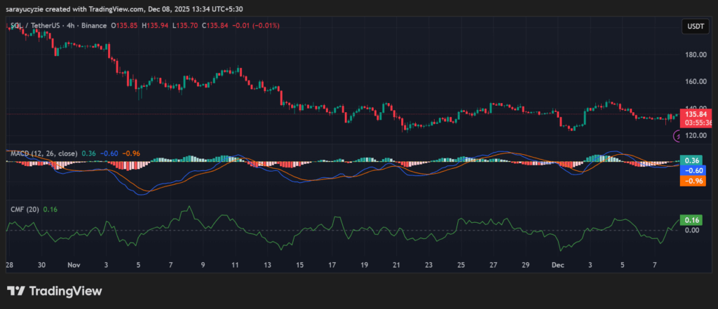 Is the $124 Support Critical as Solana (SOL) Bulls Fight to Maintain Control? image 0
