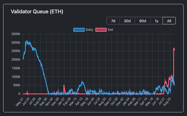 Ethereum đối mặt tắc nghẽn lịch sử, hơn 2,5 triệu ETH đang trong hàng chờ unstake image 2